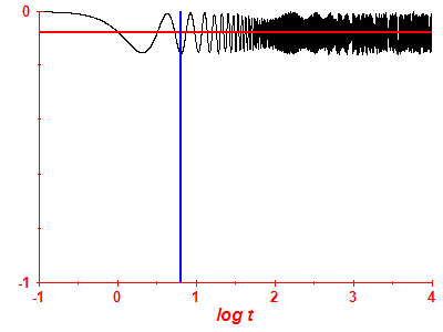 Survival probability log